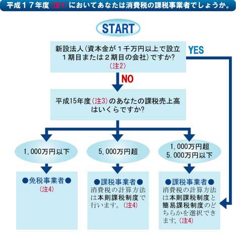 消費 税 の 計算 の 仕方