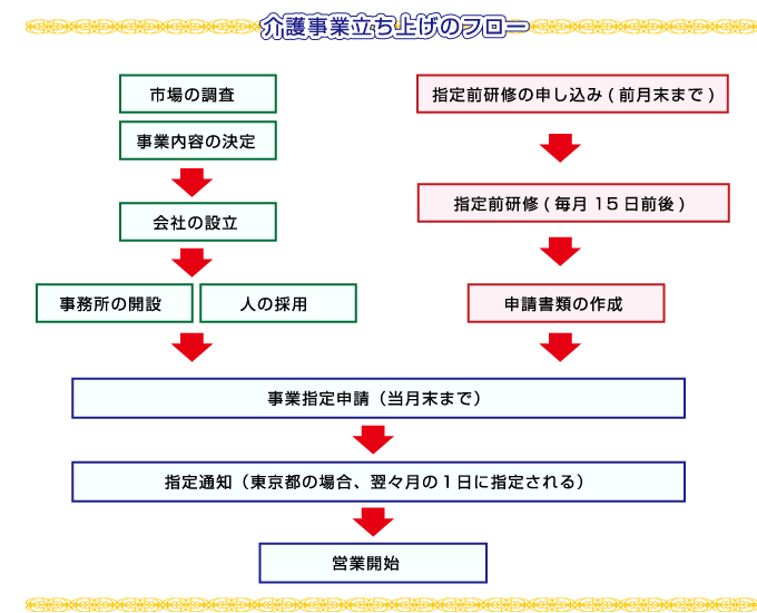 介護事業立ち上げのフロー