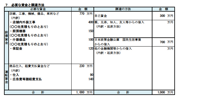 必要な資金と調達の方法