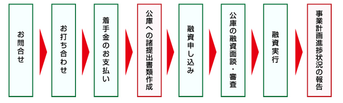 創業融資サポートの流れ